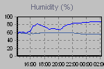 Humidity Graph Thumbnail