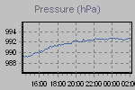 Pressure Graph Thumbnail