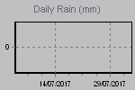 Daily Rain Graph Thumbnail