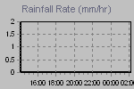 Rain Graph Thumbnail