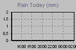 Today's Rainfall Graph Thumbnail