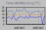 Temp Min/Max Graph Thumbnail