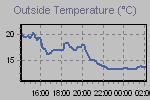 Temperature Graph Thumbnail