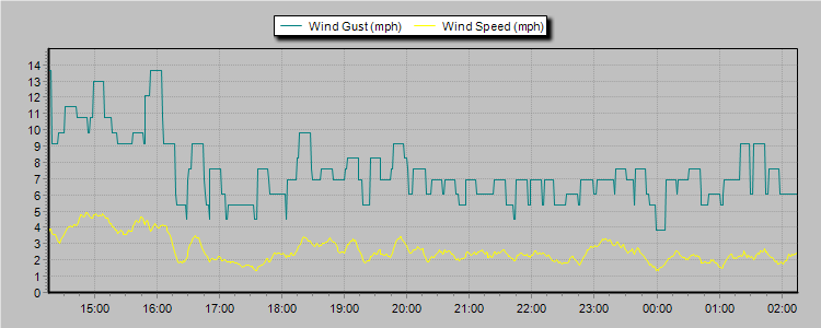 Weather Graphs Weather Graphs