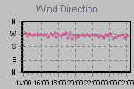 Wind Direction Thumbnail