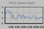 Wind Graph Thumbnail